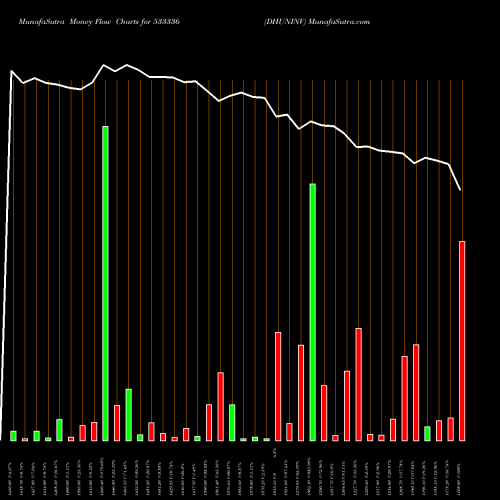 Money Flow charts share 533336 DHUNINV BSE Stock exchange 