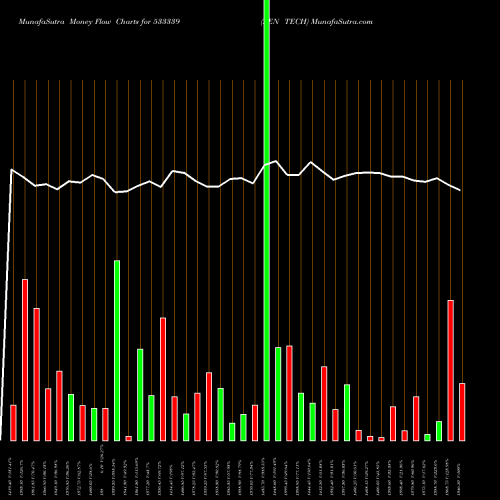 Money Flow charts share 533339 ZEN TECH BSE Stock exchange 