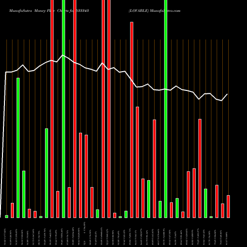 Money Flow charts share 533343 LOVABLE BSE Stock exchange 