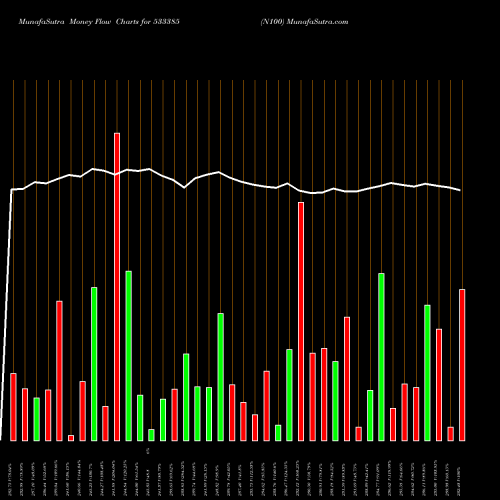 Money Flow charts share 533385 N100 BSE Stock exchange 