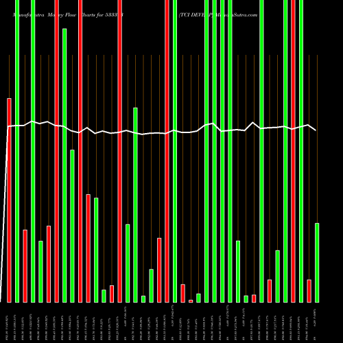 Money Flow charts share 533393 TCI DEVELP BSE Stock exchange 