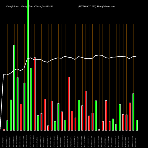 Money Flow charts share 533398 MUTHOOT FIN BSE Stock exchange 