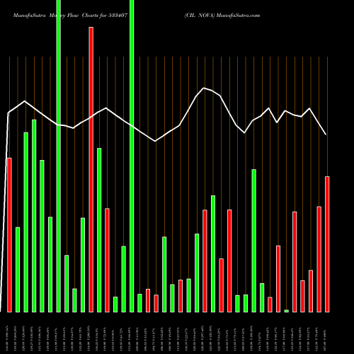 Money Flow charts share 533407 CIL NOVA BSE Stock exchange 