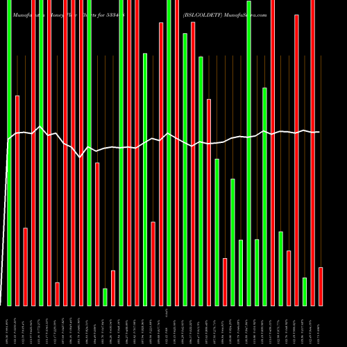 Money Flow charts share 533408 BSLGOLDETF BSE Stock exchange 