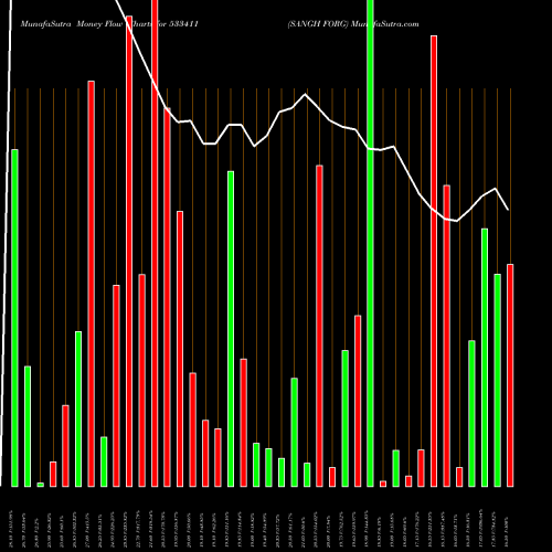 Money Flow charts share 533411 SANGH FORG BSE Stock exchange 