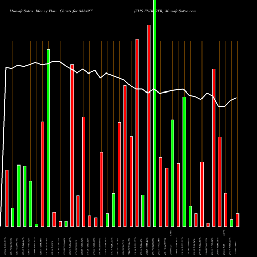 Money Flow charts share 533427 VMS INDUSTR BSE Stock exchange 