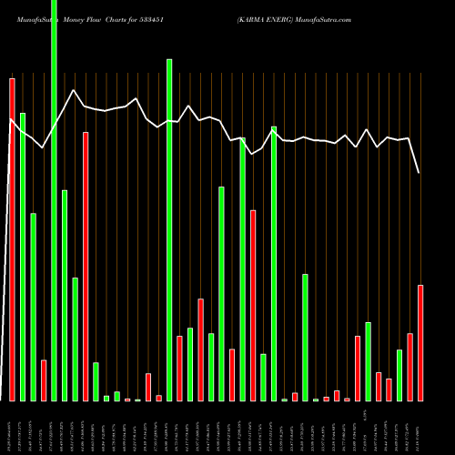 Money Flow charts share 533451 KARMA ENERG BSE Stock exchange 
