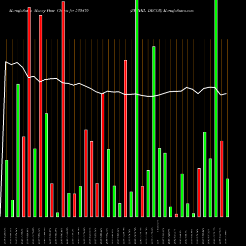 Money Flow charts share 533470 RUSHIL DECOR BSE Stock exchange 