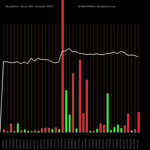 Money Flow charts share 533477 ENKEI WHEEL BSE Stock exchange 