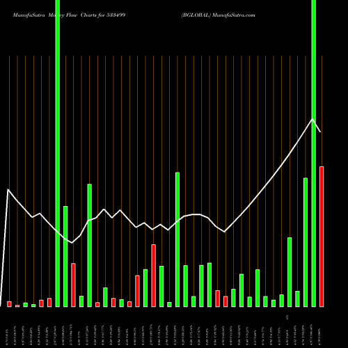 Money Flow charts share 533499 BGLOBAL BSE Stock exchange 