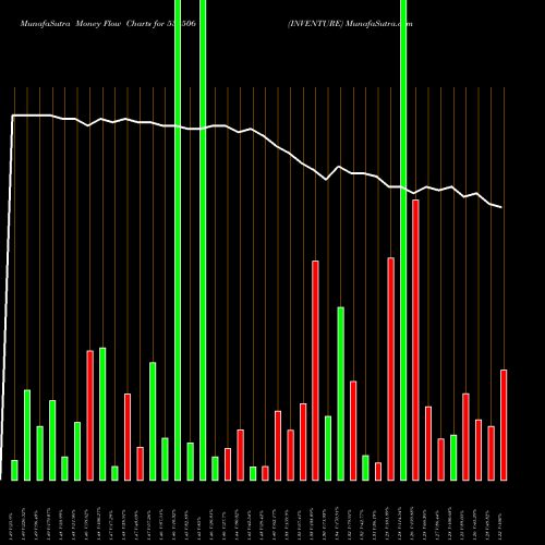 Money Flow charts share 533506 INVENTURE BSE Stock exchange 