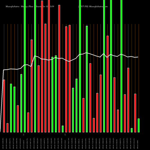 Money Flow charts share 533519 LNT FH BSE Stock exchange 