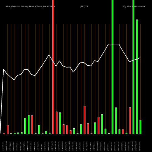 Money Flow charts share 533520 IBULISL BSE Stock exchange 