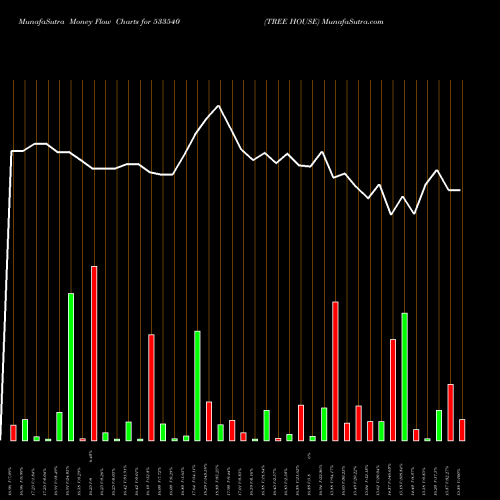 Money Flow charts share 533540 TREE HOUSE BSE Stock exchange 