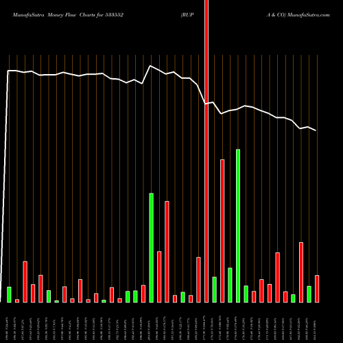 Money Flow charts share 533552 RUPA & CO BSE Stock exchange 