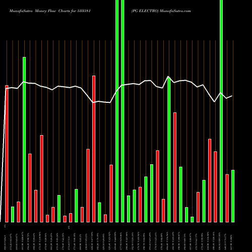 Money Flow charts share 533581 PG ELECTRO BSE Stock exchange 