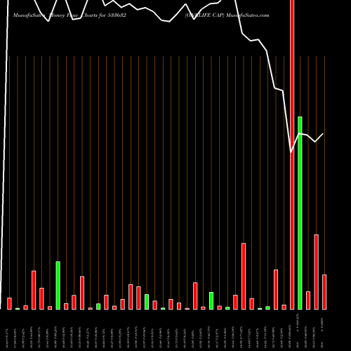 Money Flow charts share 533632 ONELIFE CAP BSE Stock exchange 