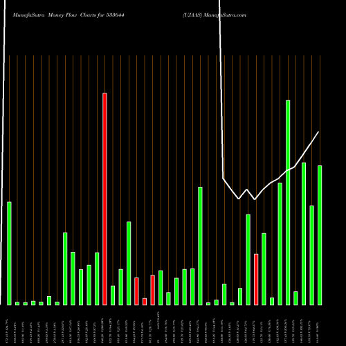 Money Flow charts share 533644 UJAAS BSE Stock exchange 