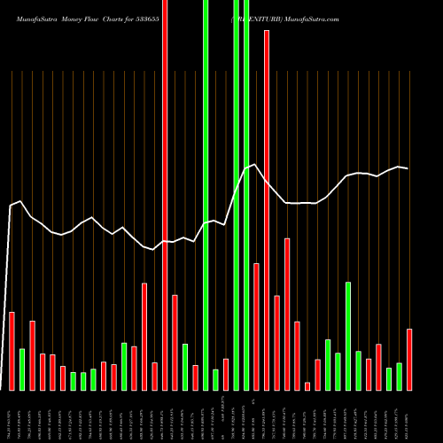 Money Flow charts share 533655 TRIVENITURB BSE Stock exchange 