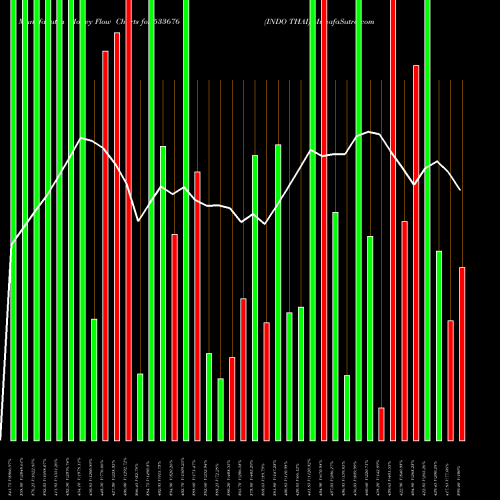 Money Flow charts share 533676 INDO THAI BSE Stock exchange 