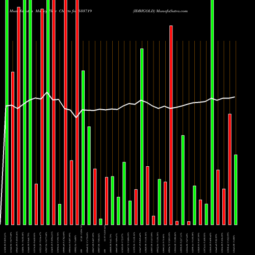 Money Flow charts share 533719 IDBIGOLD BSE Stock exchange 