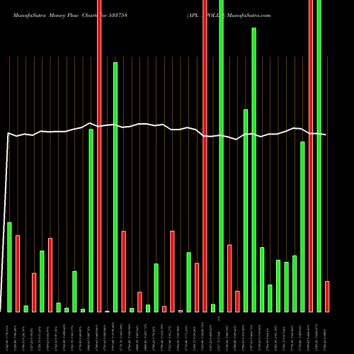 Money Flow charts share 533758 APL APOLLO BSE Stock exchange 