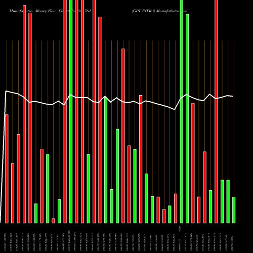 Money Flow charts share 533761 GPT INFRA BSE Stock exchange 