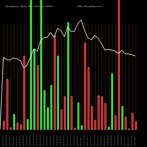Money Flow charts share 533941 TSIL BSE Stock exchange 