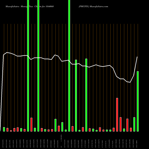 Money Flow charts share 534060 PMCFIN BSE Stock exchange 
