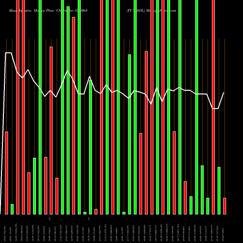 Money Flow charts share 534063 FUT SOL BSE Stock exchange 