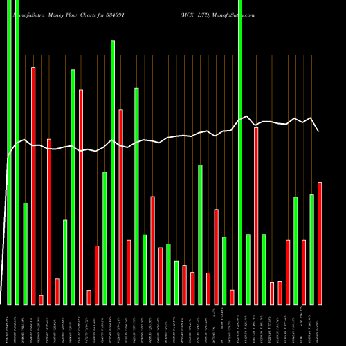 Money Flow charts share 534091 MCX LTD BSE Stock exchange 