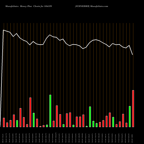 Money Flow charts share 534139 SCHNEIDER BSE Stock exchange 