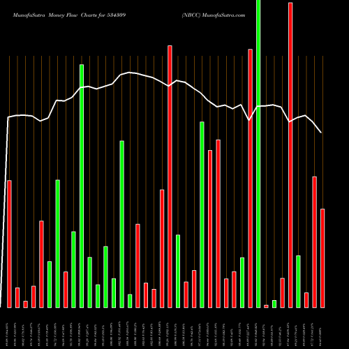 Money Flow charts share 534309 NBCC BSE Stock exchange 
