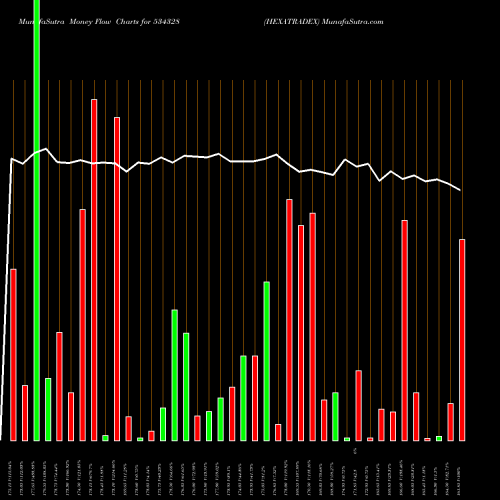 Money Flow charts share 534328 HEXATRADEX BSE Stock exchange 