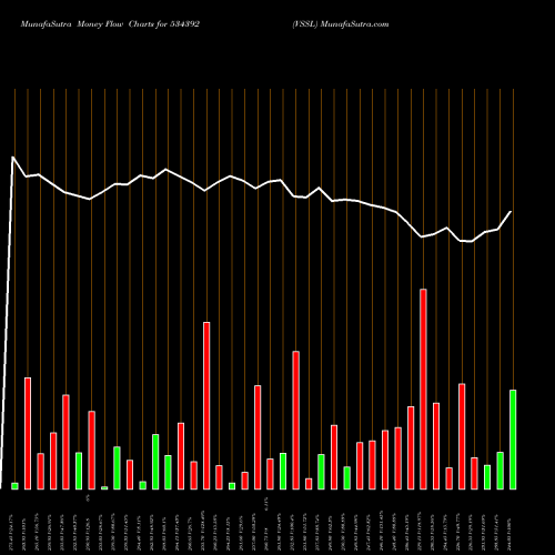 Money Flow charts share 534392 VSSL BSE Stock exchange 