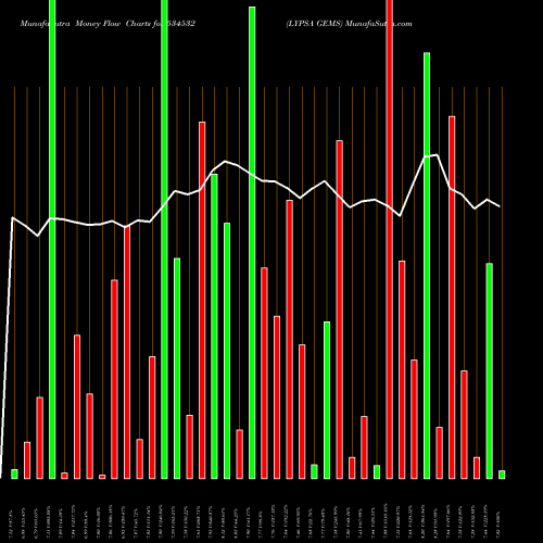 Money Flow charts share 534532 LYPSA GEMS BSE Stock exchange 