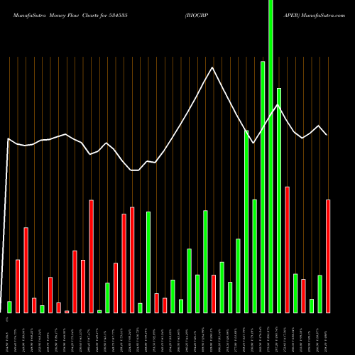 Money Flow charts share 534535 BIOGRPAPER BSE Stock exchange 