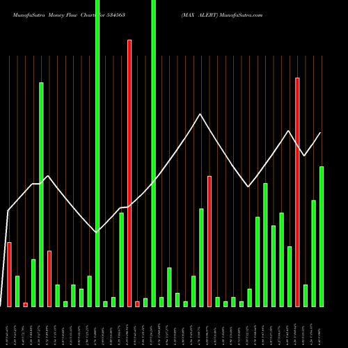 Money Flow charts share 534563 MAX ALERT BSE Stock exchange 
