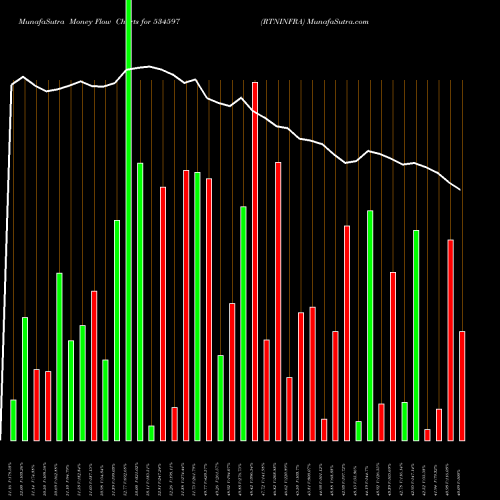 Money Flow charts share 534597 RTNINFRA BSE Stock exchange 
