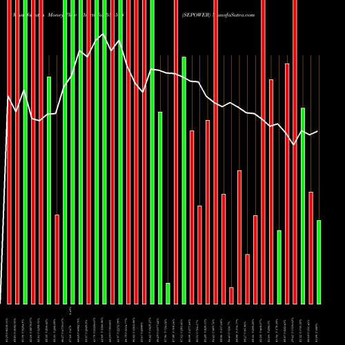 Money Flow charts share 534598 SEPOWER BSE Stock exchange 