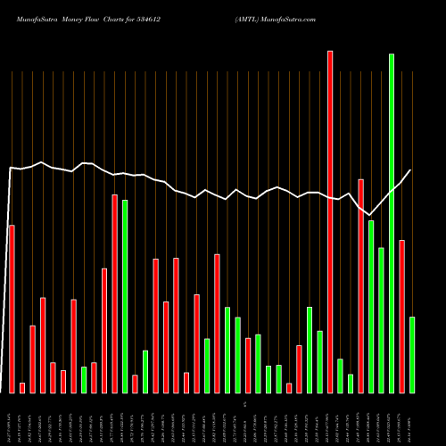 Money Flow charts share 534612 AMTL BSE Stock exchange 