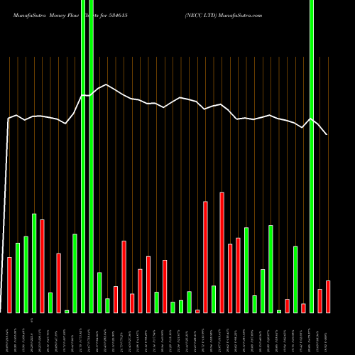 Money Flow charts share 534615 NECC LTD BSE Stock exchange 