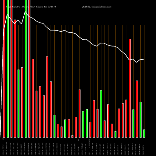 Money Flow charts share 534618 SAREL BSE Stock exchange 