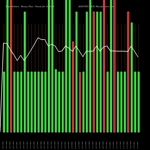 Money Flow charts share 534659 JOINTECA ED BSE Stock exchange 