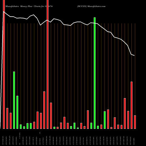 Money Flow charts share 534674 DUCON BSE Stock exchange 