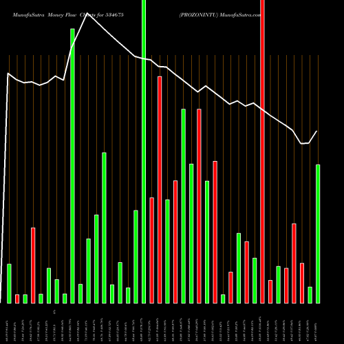 Money Flow charts share 534675 PROZONINTU BSE Stock exchange 