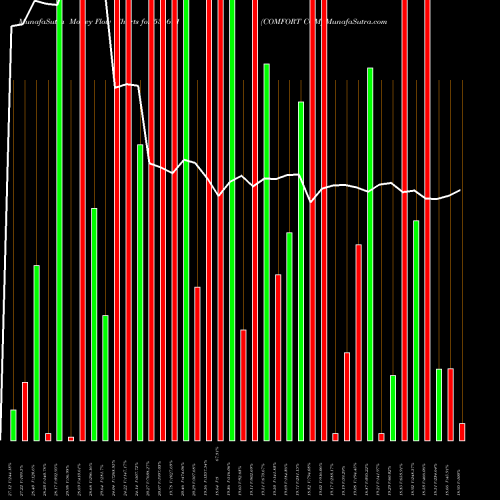 Money Flow charts share 534691 COMFORT COM BSE Stock exchange 