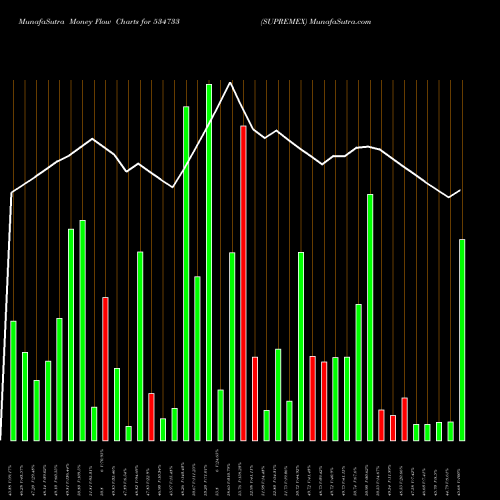 Money Flow charts share 534733 SUPREMEX BSE Stock exchange 