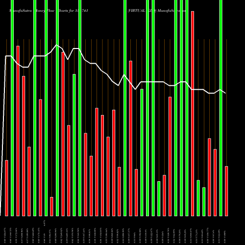 Money Flow charts share 534741 VIRTUAL GLO BSE Stock exchange 