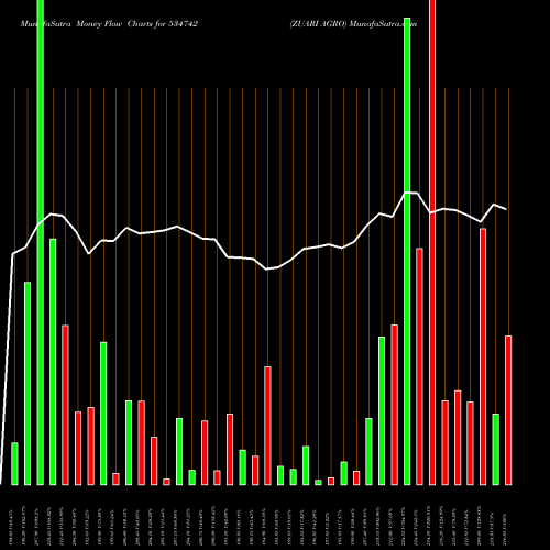 Money Flow charts share 534742 ZUARI AGRO BSE Stock exchange 